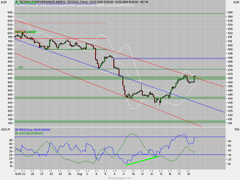 TecDax Candletrading '04 811