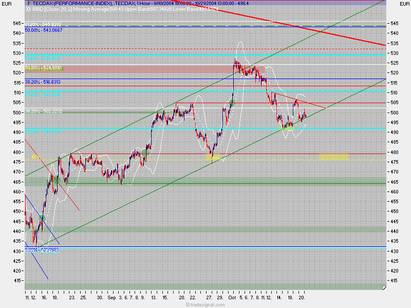 TecDax Candletrading '04 2045