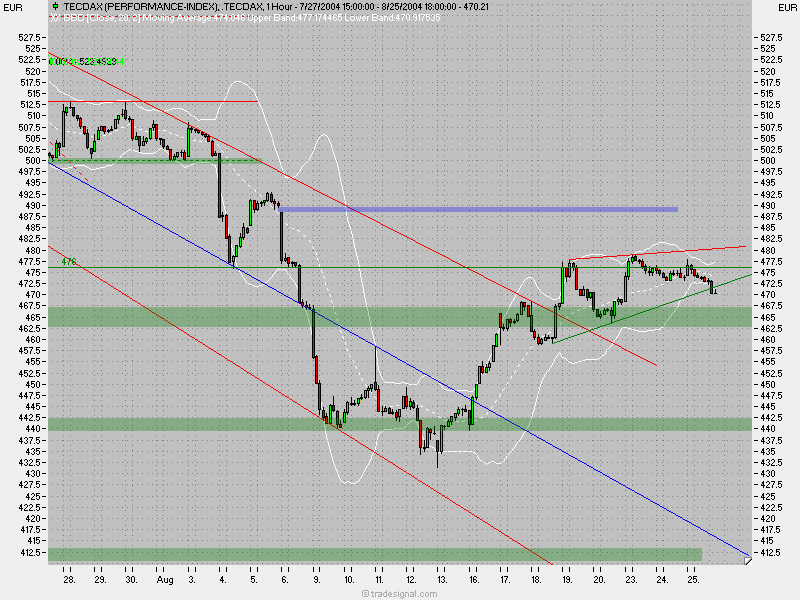 TecDax Candletrading '04 942