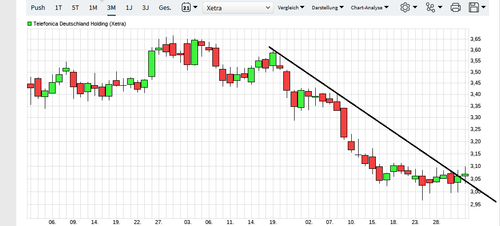Telefonica Deutschland ..............(WKN: A1J5RX) 1094423