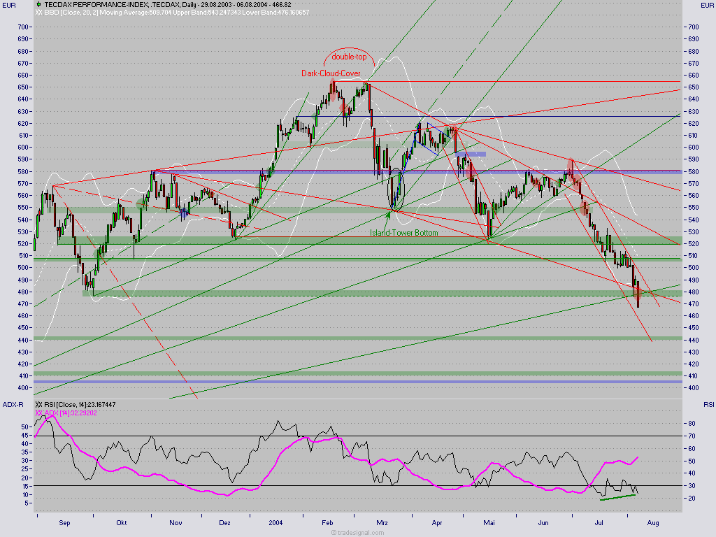 TecDax Candletrading '04 686