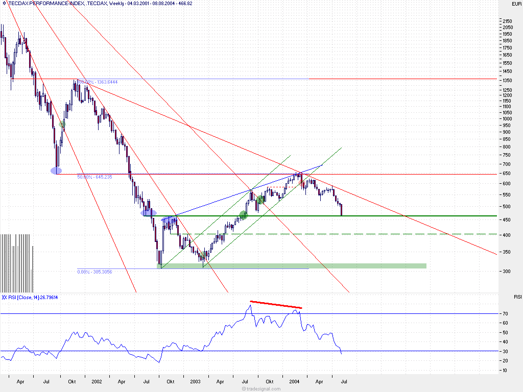 TecDax Candletrading '04 697