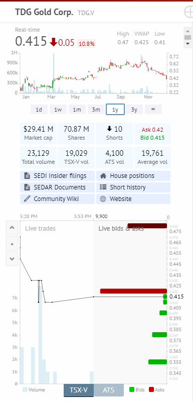 Zugang zu Privat Placements 1287875