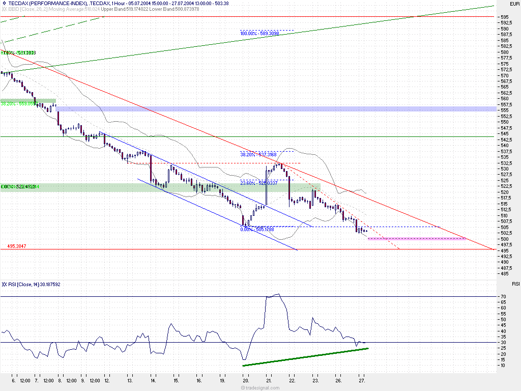 TecDax Candletrading '04 554