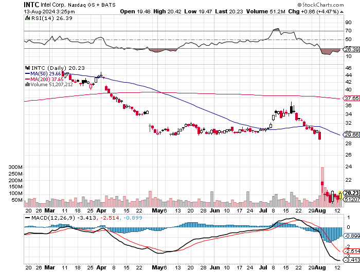 Intel - ein kurzfristiger Trade? 1442765