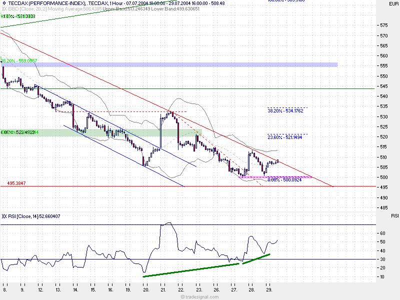 TecDax Candletrading '04 593