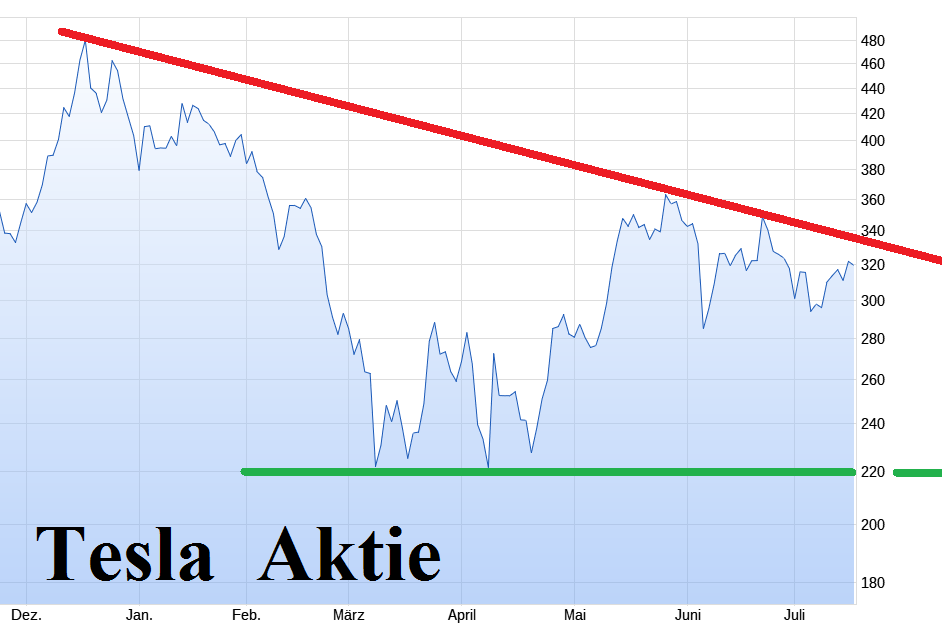 Tesla - Autos, Laster, Speicher und Solardächer 1488705