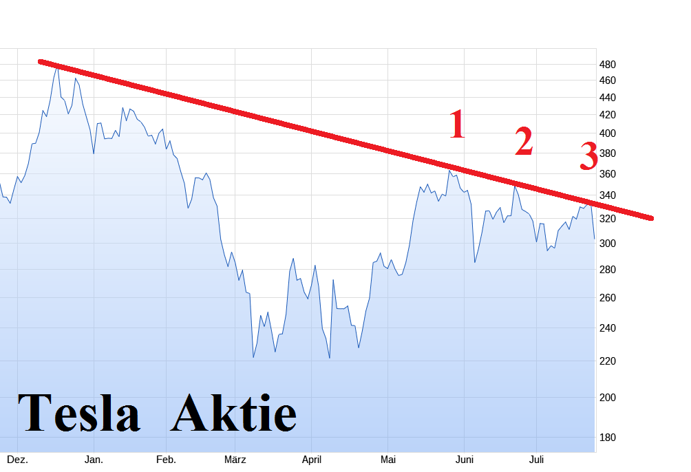 Tesla - Autos, Laster, Speicher und Solardächer 1489376