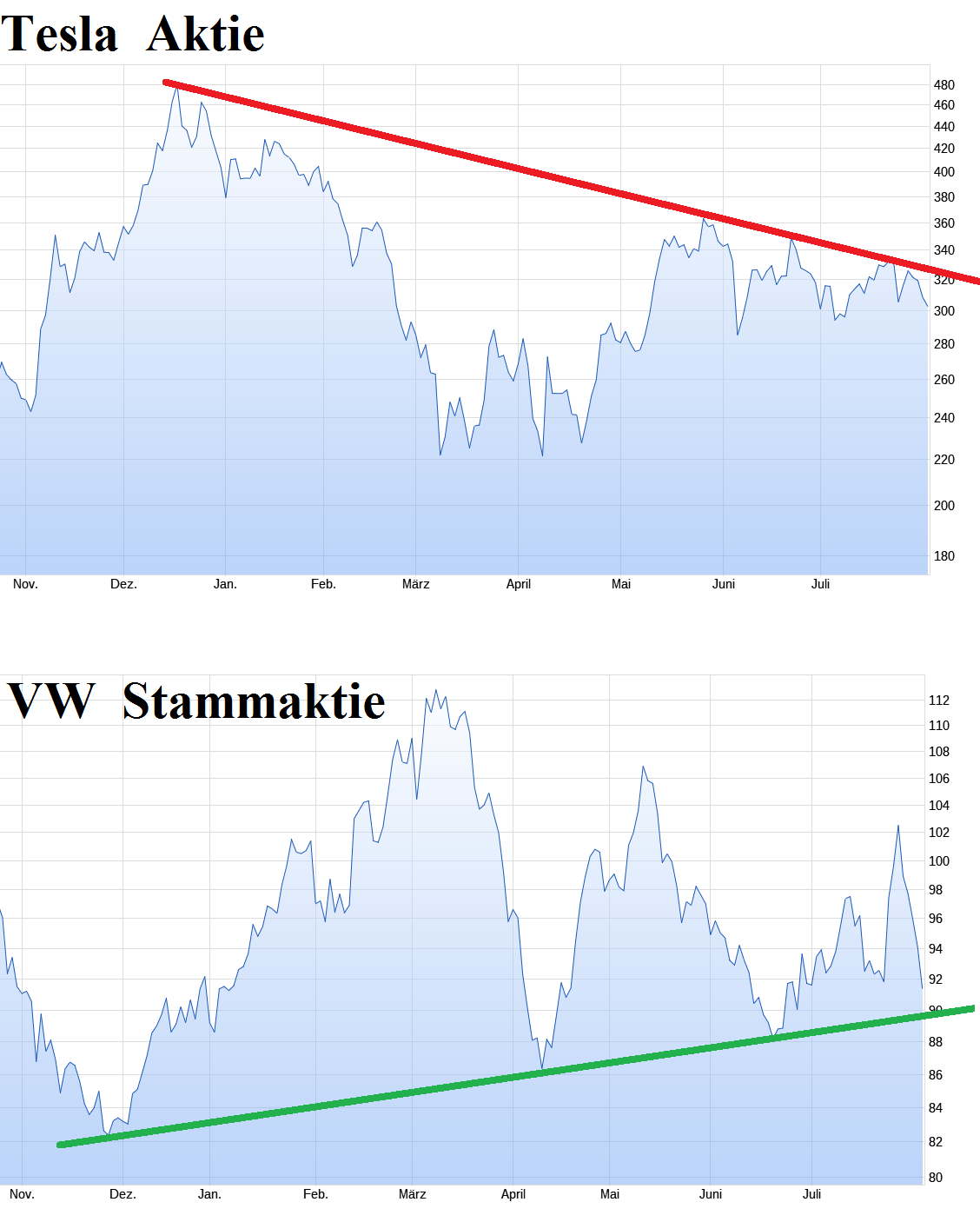 Tesla - Autos, Laster, Speicher und Solardächer 1490372