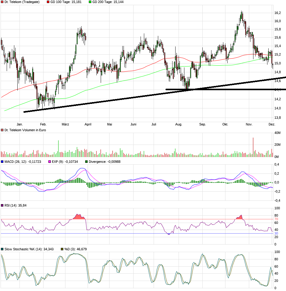 Deutsche Telekom (Moderiert) 1147612