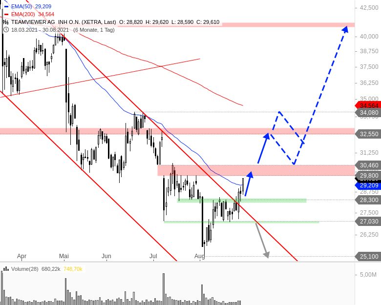 TeamViewer AG - Hype oder echte Kursrakete? 1271499