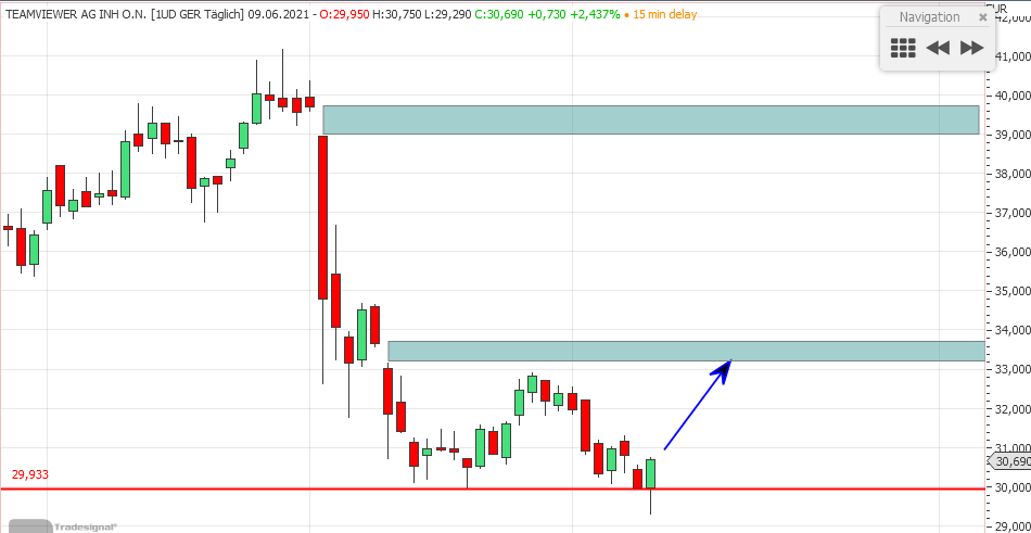 TeamViewer AG - Hype oder echte Kursrakete? 1257641