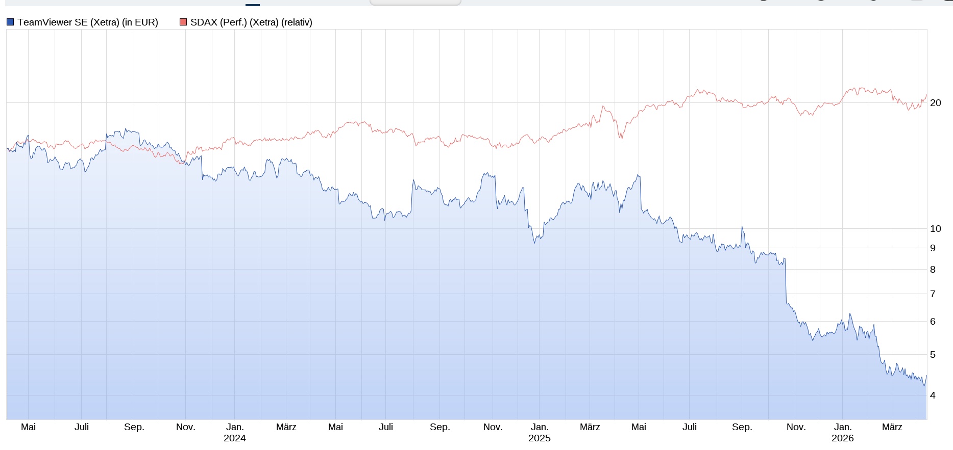Aktien im Vergleich 1515333