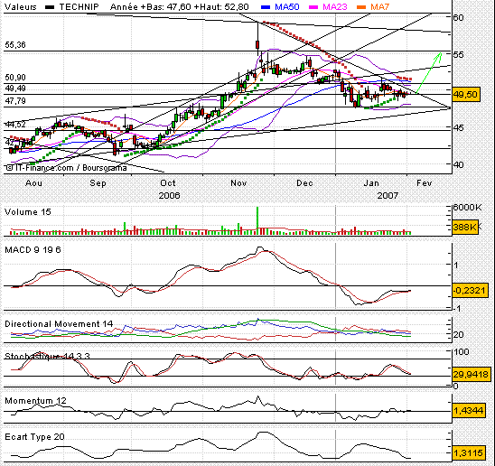 Technip(sch)interessant.Gewinnsprung aber Aktie 80691