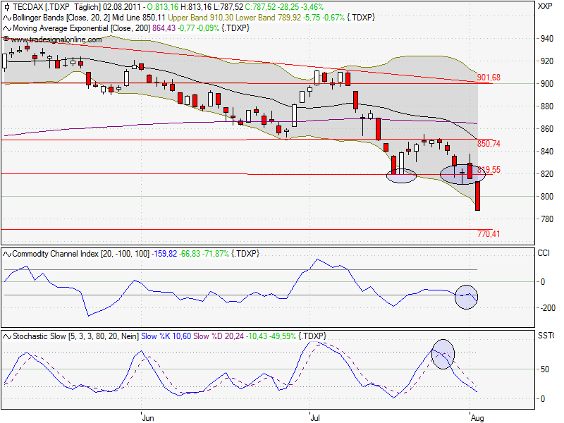 TecDax-trading 426325