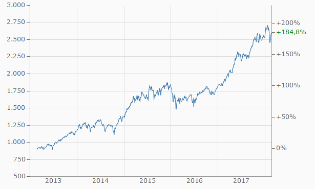 Die Perle im Tec DAX 1042278