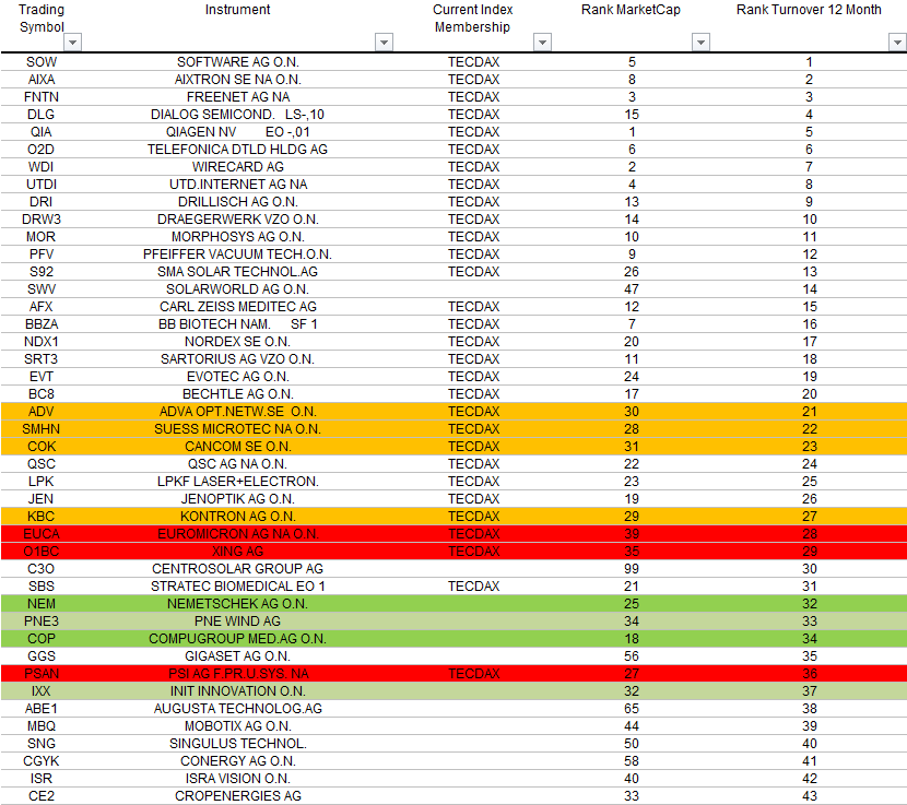 Compugroup die SAP im E-Health Bereich 603625