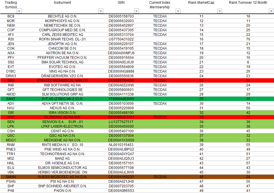S+T AG - neuer TecDAX Kandidat? 937578