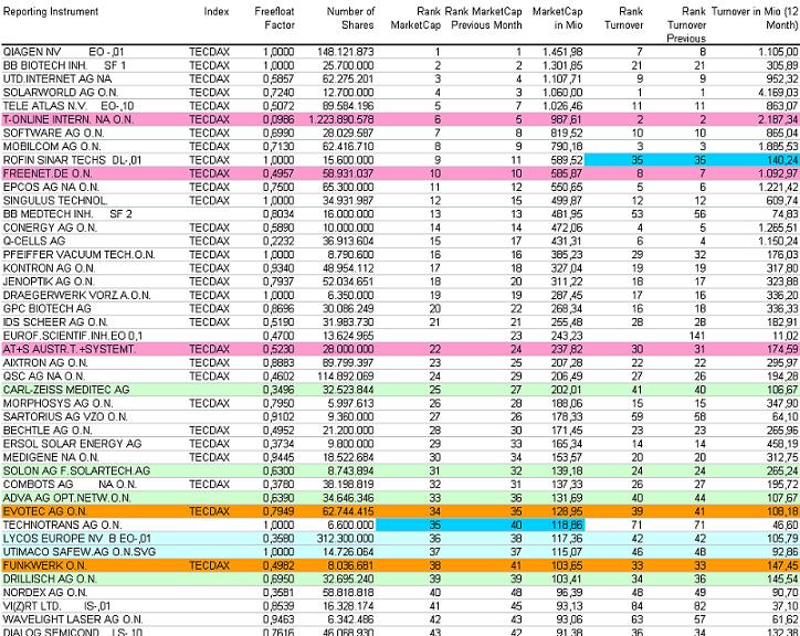 100 % Anstieg binnen 12 Monaten ab jetzt 25140
