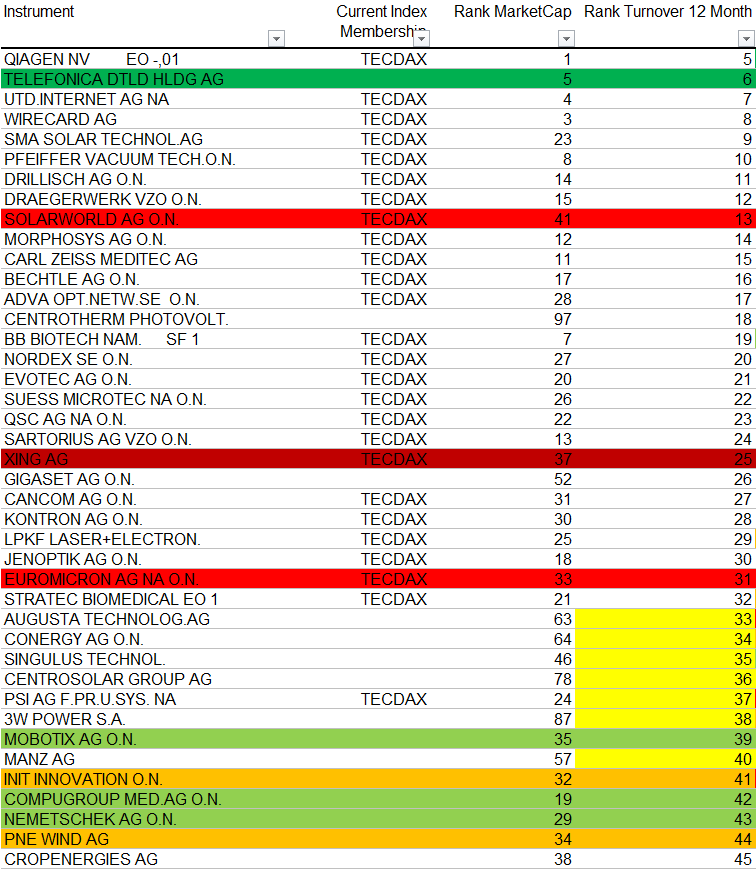 Compugroup die SAP im E-Health Bereich 574776