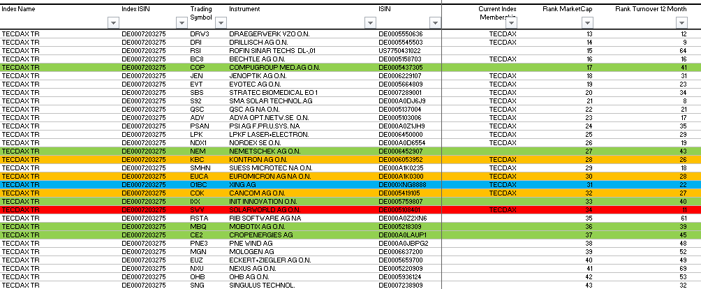 Compugroup die SAP im E-Health Bereich 550452