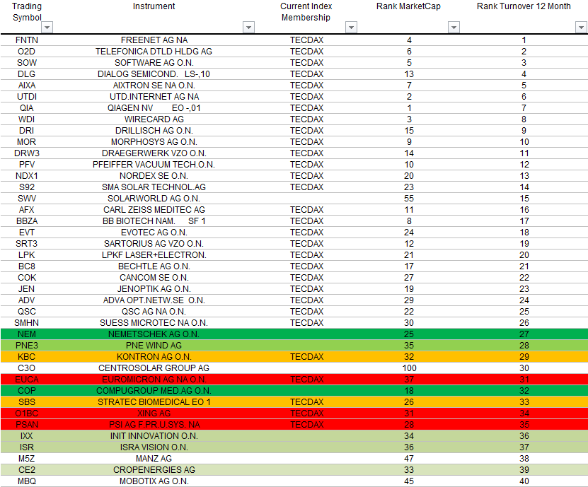 Compugroup die SAP im E-Health Bereich 630028