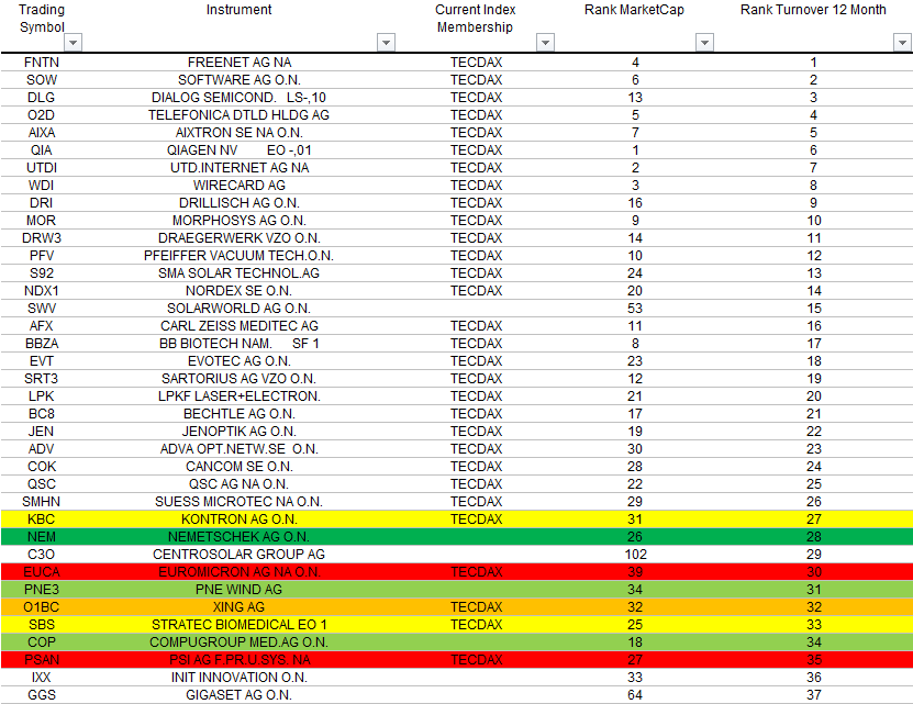 Compugroup die SAP im E-Health Bereich 620918