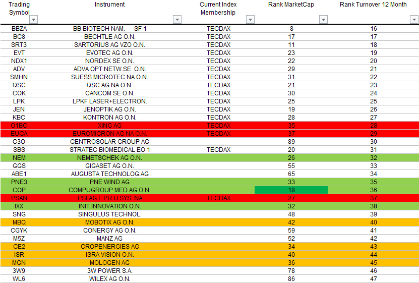 Compugroup die SAP im E-Health Bereich 593928
