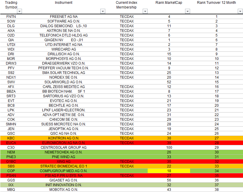 Compugroup die SAP im E-Health Bereich 613271