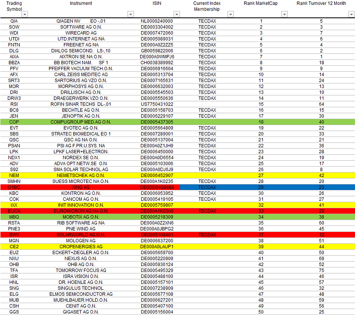 Compugroup die SAP im E-Health Bereich 559671