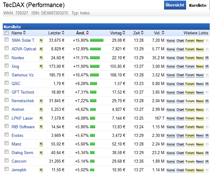 IVU TRAFFIC TECHNOLOGIES AG controls the city 852409