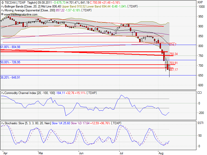 TecDax-trading 428673