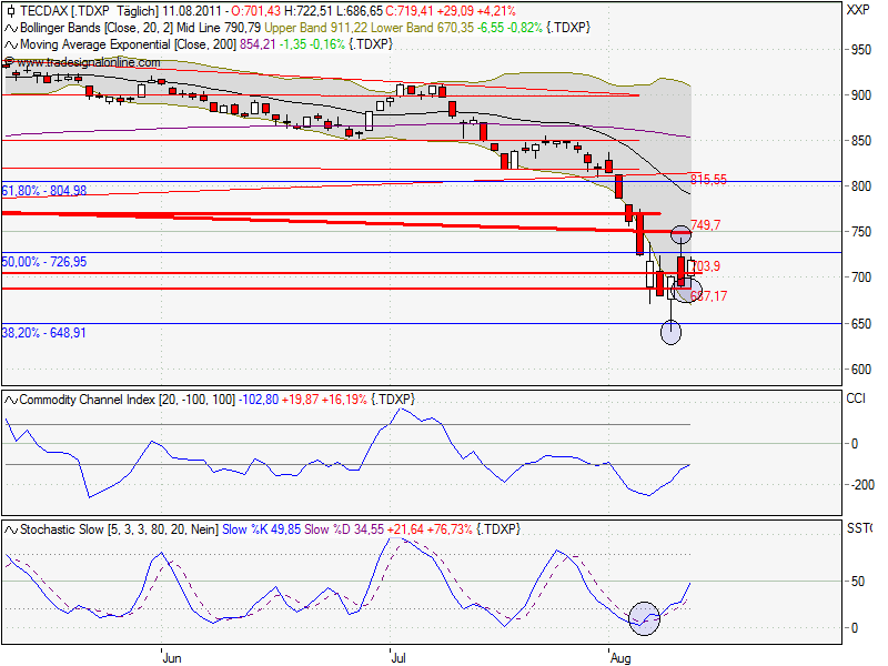 TecDax-trading 429425