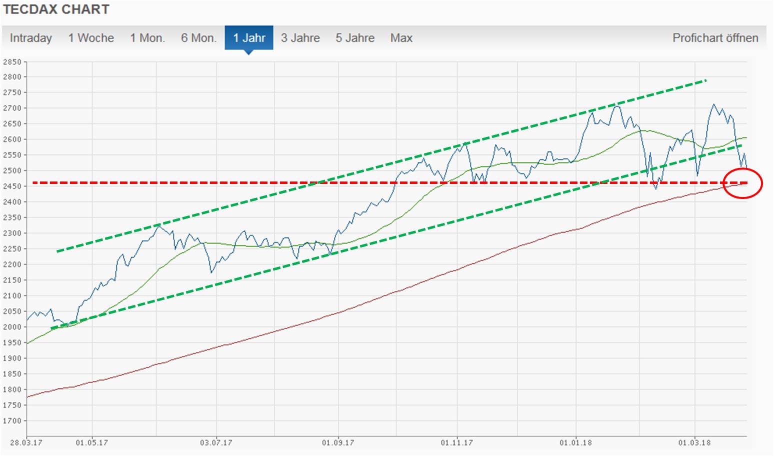 Evotec - bester Biotech Wert 2017 - 2025 1047314