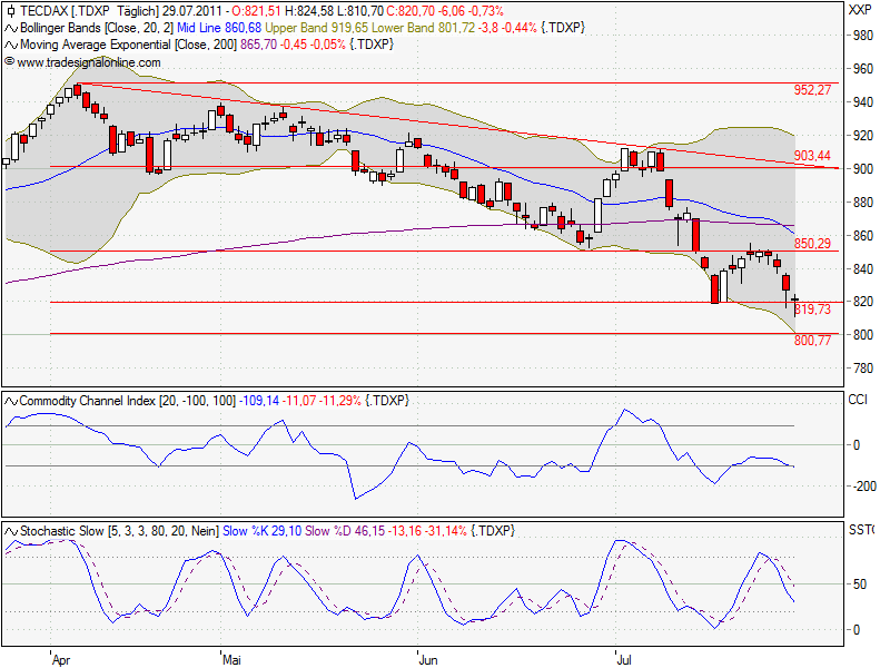 TecDax-trading 425516