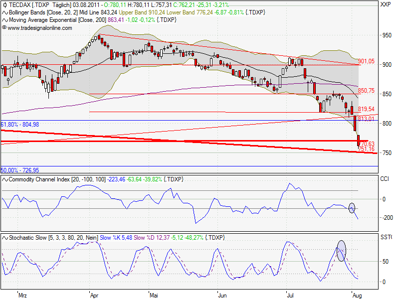 TecDax-trading 426707