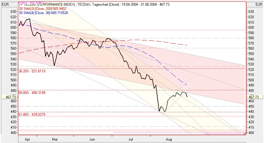 TecDax Candletrading '04 1025