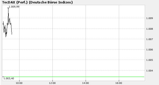 TecDax ist (nach langer Zeit) w. über 1.000 Pkt 124561