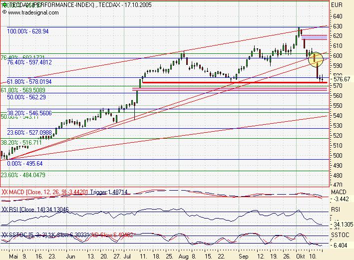 ► TTT-Team / Dienstag, 18.10.2005 17749