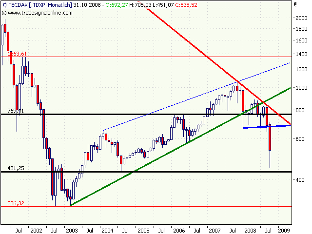 TecDAX Spekulation 196670