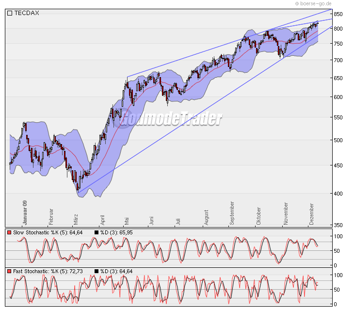 Quo Vadis Dax 2009 282798