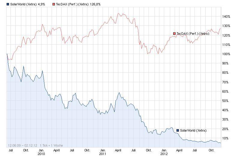 ** News zu SolarWorld ** (SPAM-FREE) 556590