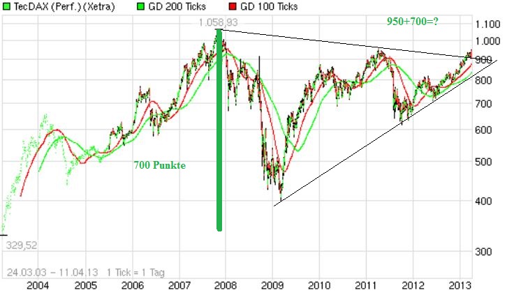 Quo Vadis Dax 2013 - Up, dank Liquidität 596367