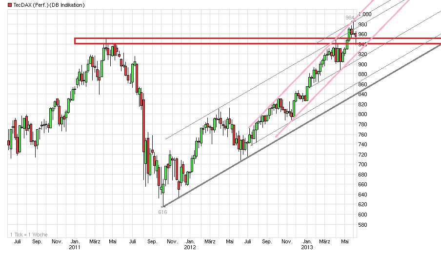 Drillisch: 555 % Anstieg sind locker möglich! 613687
