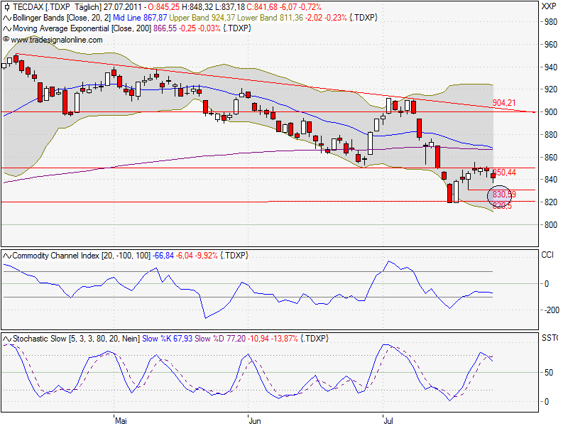 TecDax-trading 424715