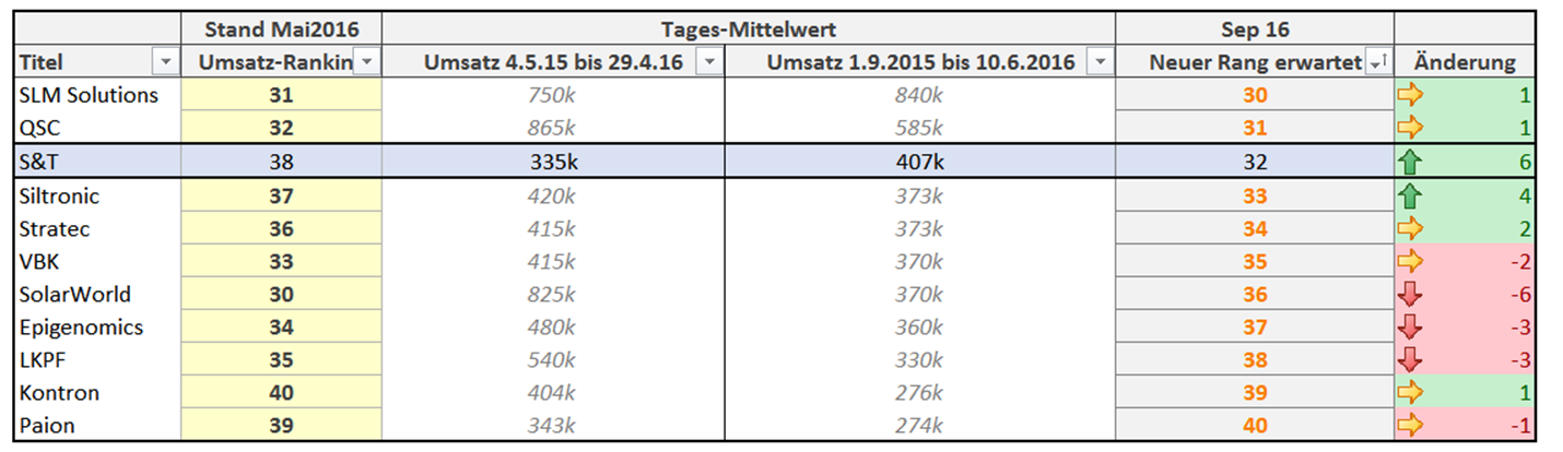 S+T AG - neuer TecDAX Kandidat? 919625