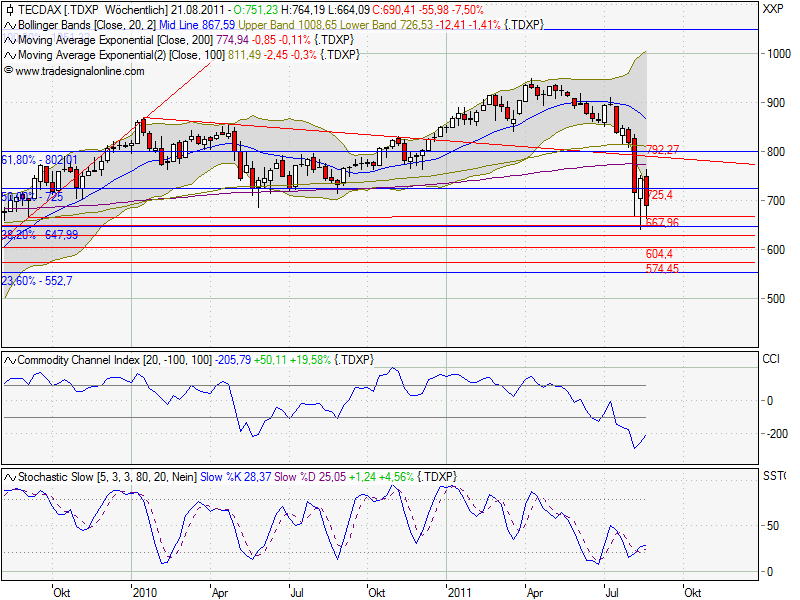 TecDax-trading 431903