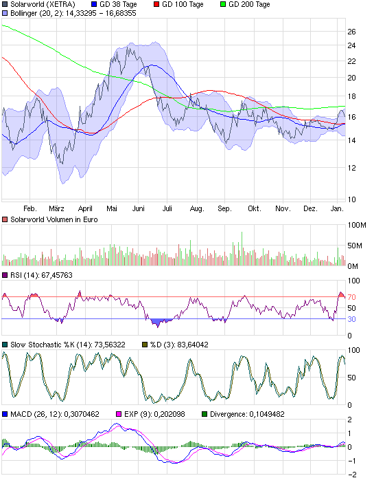  * * SUPER NEWS ZU SOLARWORLD * * 290793