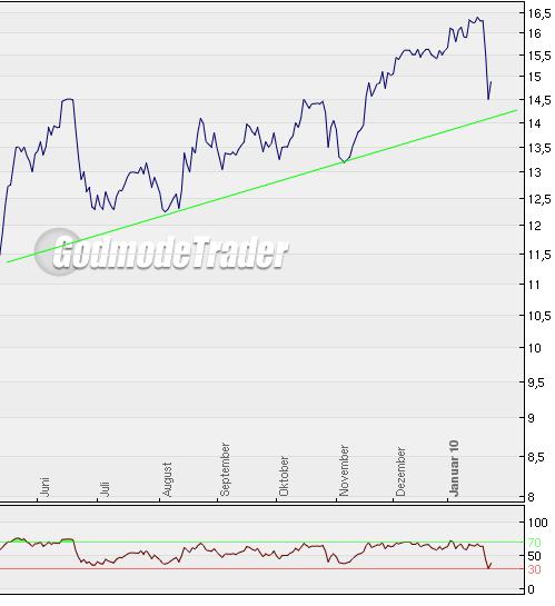 euromicron mit bestem Geschäftsjahr 294723