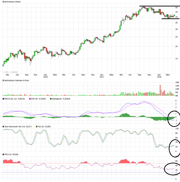 Technotrans, es gibt Gründe für ein Comeback 1049500